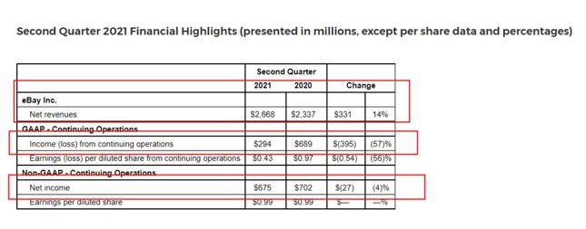 eBay第二季度營收27億美元凈利潤同比下降57%